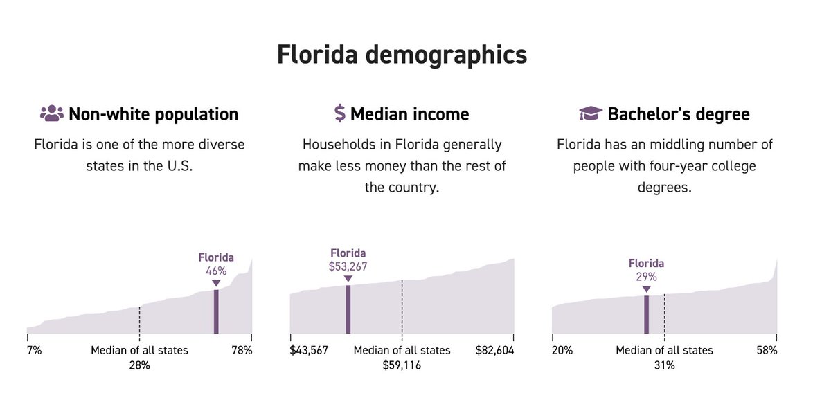 More demographic comparisons on  @politico  https://www.politico.com/2020-election/results/florida/