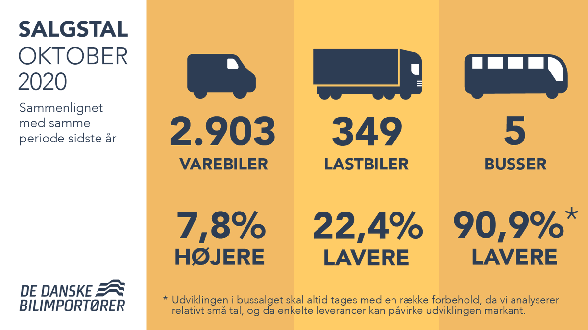 MobilityDenmark's tweet photo. Varebilerne er inde i en god periode, som fortsatte i oktober. Til gengæld hænger lastbilsalget - som ventet – stadig i bremsen. Læs mere i vores dugfriske pressemeddelelse her: https://t.co/2IuTeSi97h #dktrp #dkpol https://t.co/QSv9gbwQIU