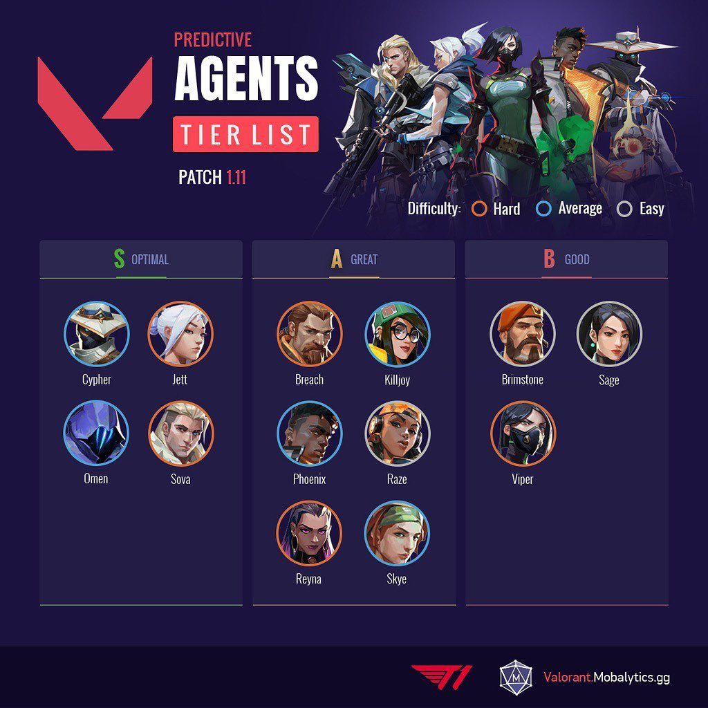 Valorant Agent Tier List: Best Agents For Patch 7.01