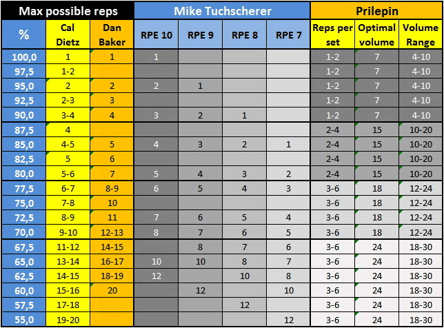 I have combined fine work by Cal Dietz, Dan Baker, Mike Tuchscherer and Prilepin into one table. This table made prescribing much easier. You can find it here - tinyurl.com/pqyk5wo