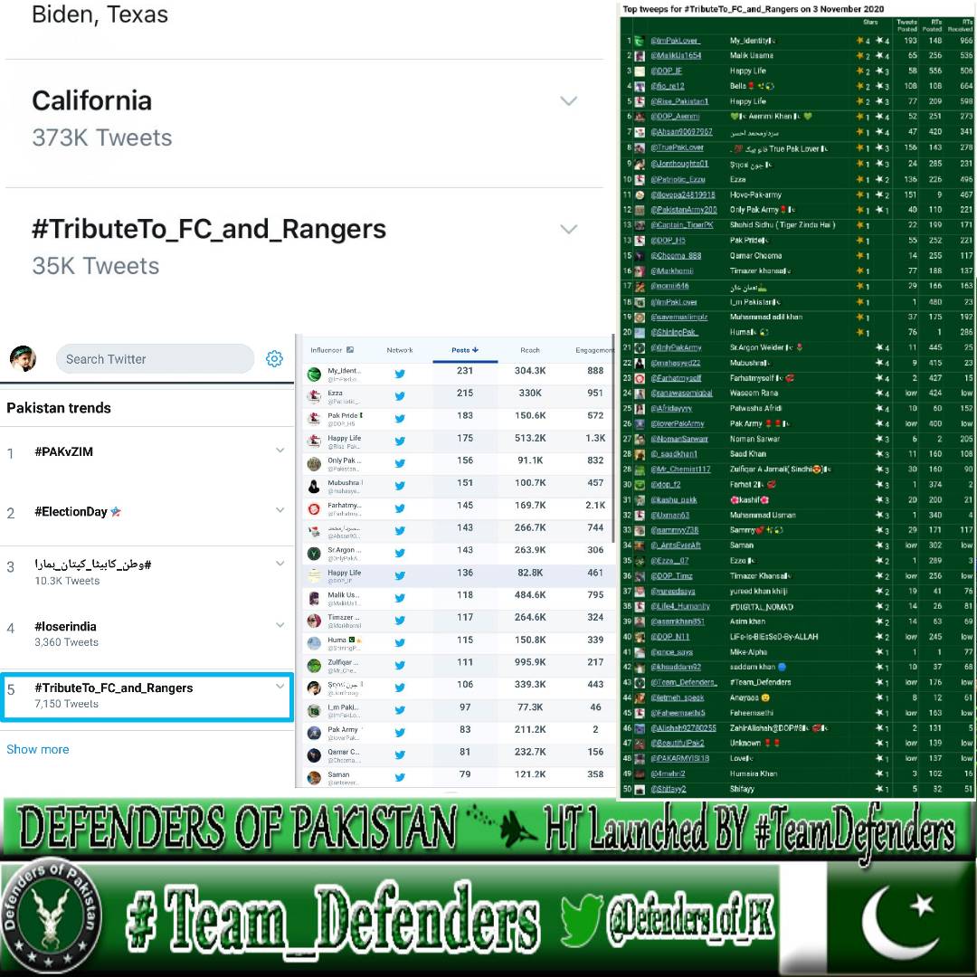 السلام عليكم 

ماشاءاللہ ہمارے ٹیم نے کل بہت اچھے ٹوپک
Paramilitary Forces
 پر ٹرینڈ کیا جو آپ سب نے اپنے محنت سے کامیاب بنایا،

#TributeTo_FC_and_Rangers

جس نےبھی اس ٹرینڈ میں شرکت کی سب تعریف کی مستحق ہیں۔

ہمارا ٹیم جوائن کرنے کے لیے کمنٹس میں YES🇵🇰 لکھے۔
#Team_Defenders