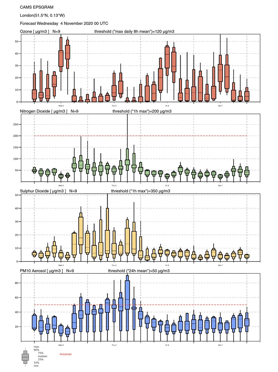 Thread 8/... Wednesday morning (4/11) (Day 7) | We're issuing a  #CodeRed advisory for particle  #AirPollution on Thursday night. Trusted  @CopernicusECMWF predicts nasty episode.  @DefraGovUK  @metoffice predicts 6/10 particle  #AirPollution.  #BanFireworks.  #BanBonfires now!