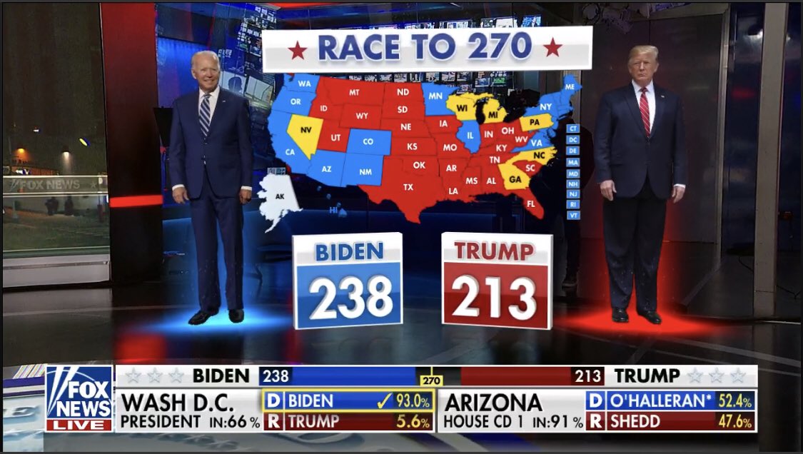 36/  #Trump annonce sa victoire.Il ne l’a pas emporté pour autant. Ça transpire à grosses gouttes chez les Démocrates de  #Biden.Plusieurs états décomptent toujours. Ce n’est pas anormal à cette heure-ci aux US.Fox News maintient son décompte, comme tous les médias. #ElectionDay  