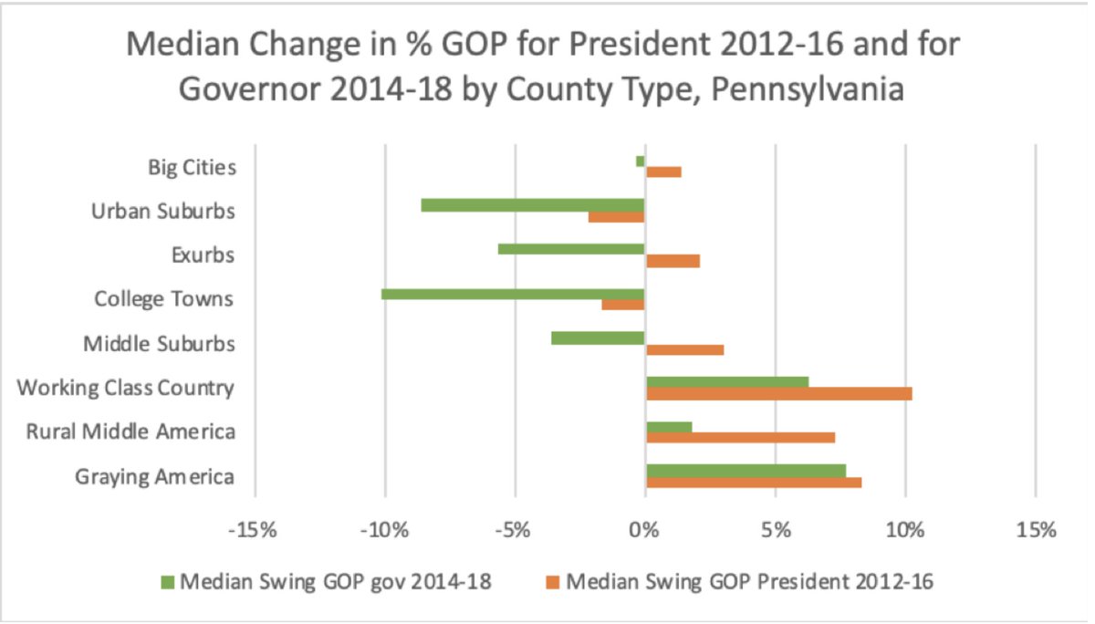 With both some Election Day votes & some mail-in votes still out in several Middle Suburb counties like Berks, Westmoreland etc the total numbers are still unknown: At a guess could well look like Wolf's 2014-18 small aggregate gain in these counties  https://www.americancommunities.org/in-pennsylvanias-exurbs-and-urban-suburbs-political-organizing-has-been-intense-since-2016-what-could-it-mean-for-2020/