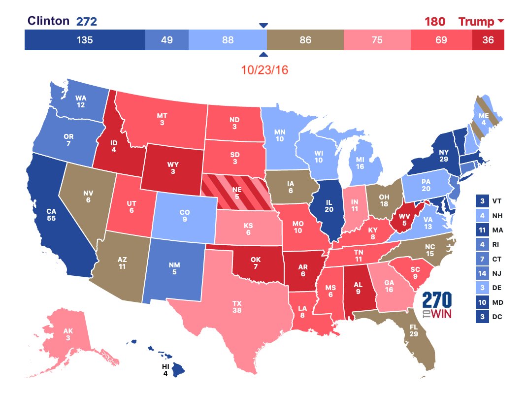 Biden v. Trump 10/23 UPDATENat’l: Biden +9.9/Clinton +7.1EC: Biden 279-124 (+155)/Clinton 272-180 (+92)AND Biden 50%+ in ELEVEN battlegrounds (49%+ in 13), ZERO for ClintonPLUS Biden lead greater than undecideds + 3rd party in TEN battlegrounds, ZERO for ClintonTHREAD...