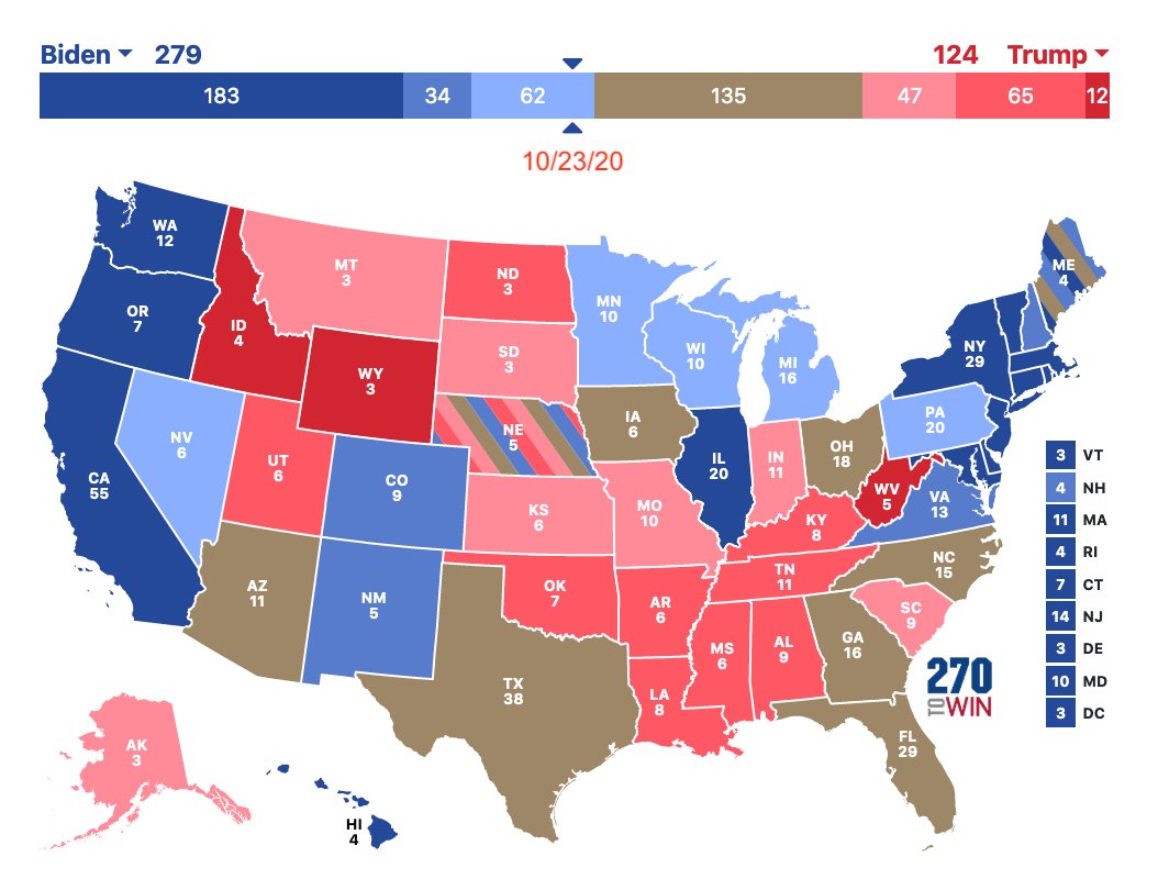 Biden v. Trump 10/23 UPDATENat’l: Biden +9.9/Clinton +7.1EC: Biden 279-124 (+155)/Clinton 272-180 (+92)AND Biden 50%+ in ELEVEN battlegrounds (49%+ in 13), ZERO for ClintonPLUS Biden lead greater than undecideds + 3rd party in TEN battlegrounds, ZERO for ClintonTHREAD...