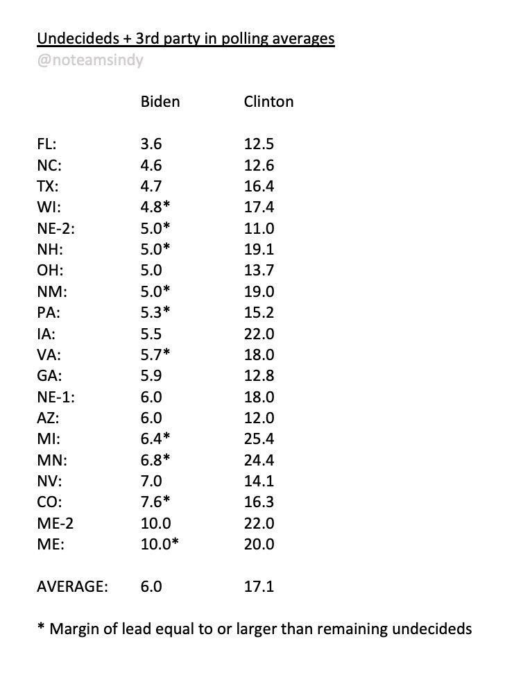 Biden v. Trump 10/23 UPDATENat’l: Biden +9.9/Clinton +7.1EC: Biden 279-124 (+155)/Clinton 272-180 (+92)AND Biden 50%+ in ELEVEN battlegrounds (49%+ in 13), ZERO for ClintonPLUS Biden lead greater than undecideds + 3rd party in TEN battlegrounds, ZERO for ClintonTHREAD...