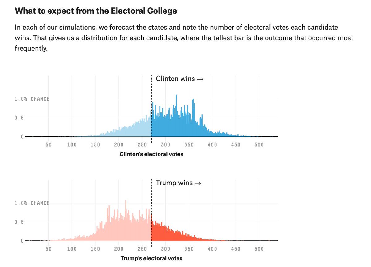 3. And FYI, forecasts aren't "yes/no" *predictions* They're probability reports, and 538's largely matched Team Trump's ~30%. Think of them like the hurricane path charts that show all possibilities, and indicating which ones are more likely.