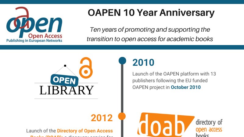 OAPENbooks's tweet image. October 2010 marked the launch and official start of @OAPENbooks . In celebration of the 10 year anniversary of OAPEN, we created the following infographic which outlines some of the key milestones and developments

#oabooks #openaccessweek2020 #openaccess