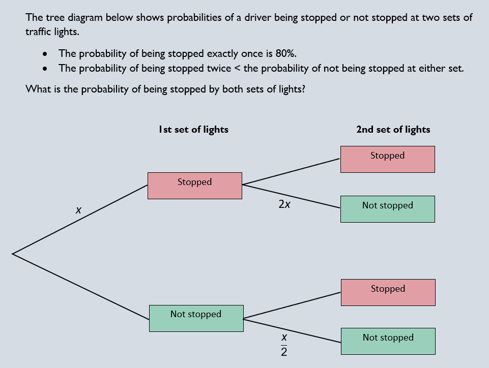 OCR_Maths's tweet photo. This week's #OCRmathsPuzzle is below! Have a great weekend!

#maths #puzzle #teacher #probability #treediagram #algebra #resource https://t.co/hzFDXjD3lG