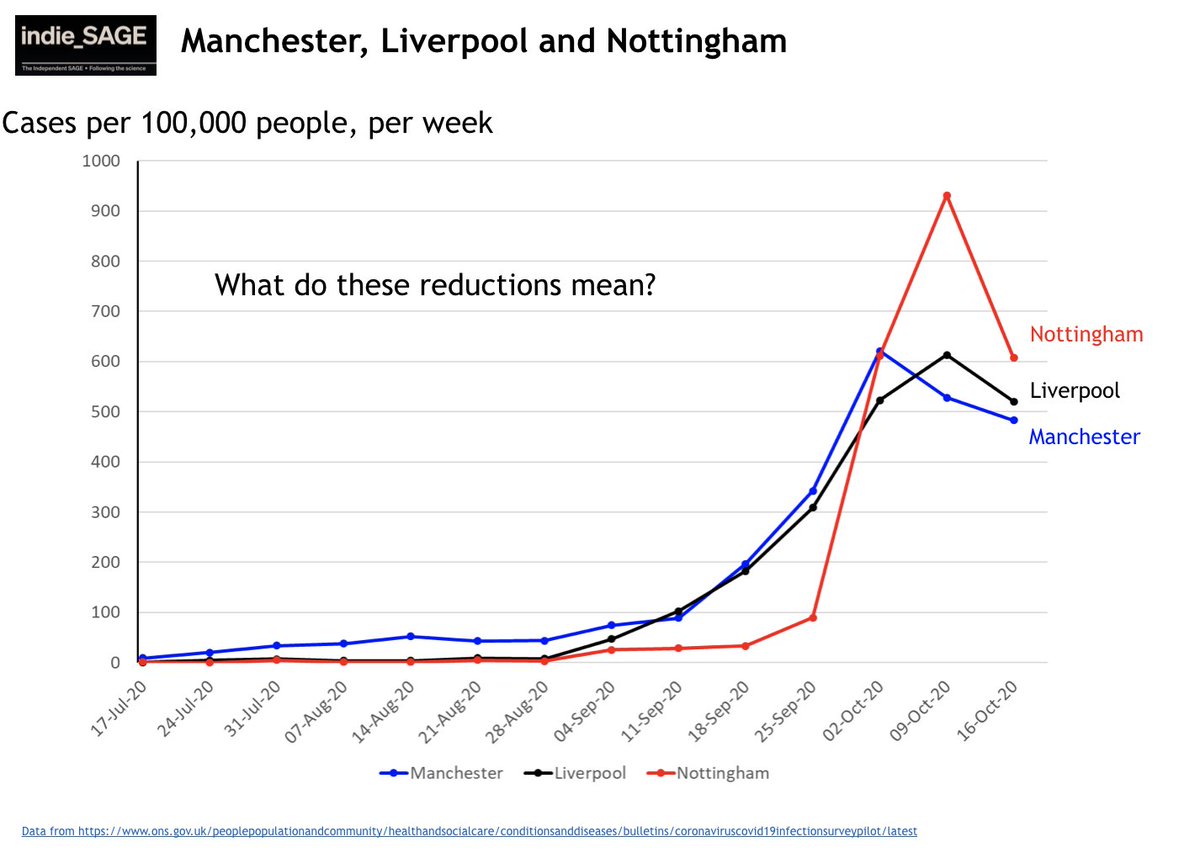 Cases are coming down in Liverpool, Manchester & Nottingham, which are all university towns