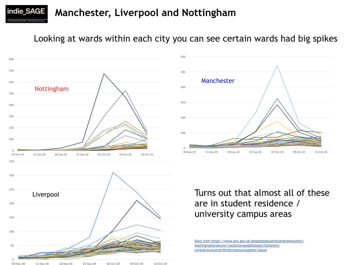 As universities control outbreaks the numbers are declining but it's too early to say these cities have turned a corner