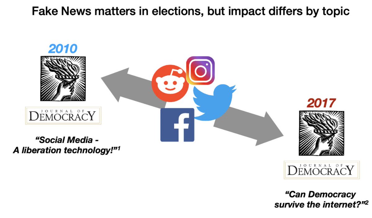 profpauwels's tweet photo. which #FakeNews topics impact the #Election2020 compared to 2016? Our #socialmedia #political #marketing update before the #SecondDebate @RaVoKue https://t.co/hXdTuDUvAD https://t.co/1nLPSMg6ng