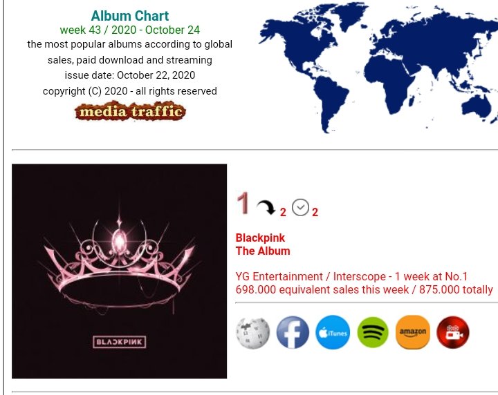  @BLACKPINK's  #THEALBUM   sold 698,000 (875,000 total) going #1 *NEW PEAK* on United World Album Chart (UWC)