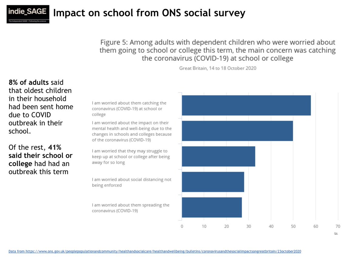 60% of parents are worried about their children catching Covid-19. Almost half of all schools have been affected