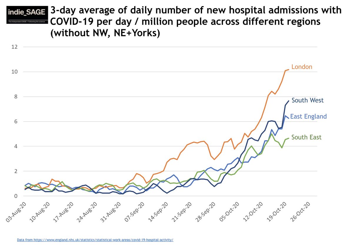 As universities control outbreaks the numbers are declining but it& #39;s too early to say these cities have turned a corner