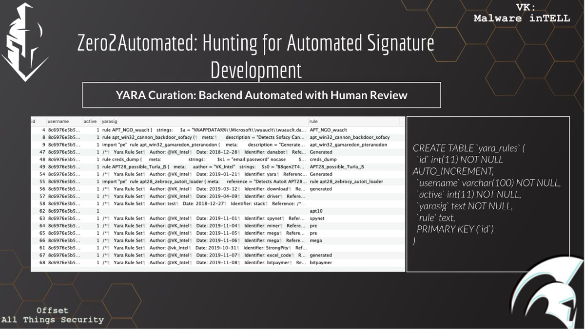VK_Intel's tweet photo. 2020-10-23: [🆕 Our Advanced Malware Analysis Course: #Zero2Auto] Week: 
"Zero2Automated: Hunting for Automated Signature Development" - Ongoing (Join Now!) w/ our partner @anyrun_app for access (yay!)

🔥#YARA Curation: Backend Automated w/ Human Review

cc/ @0verfl0w_ @sysopfb https://t.co/AqX47QfCJn