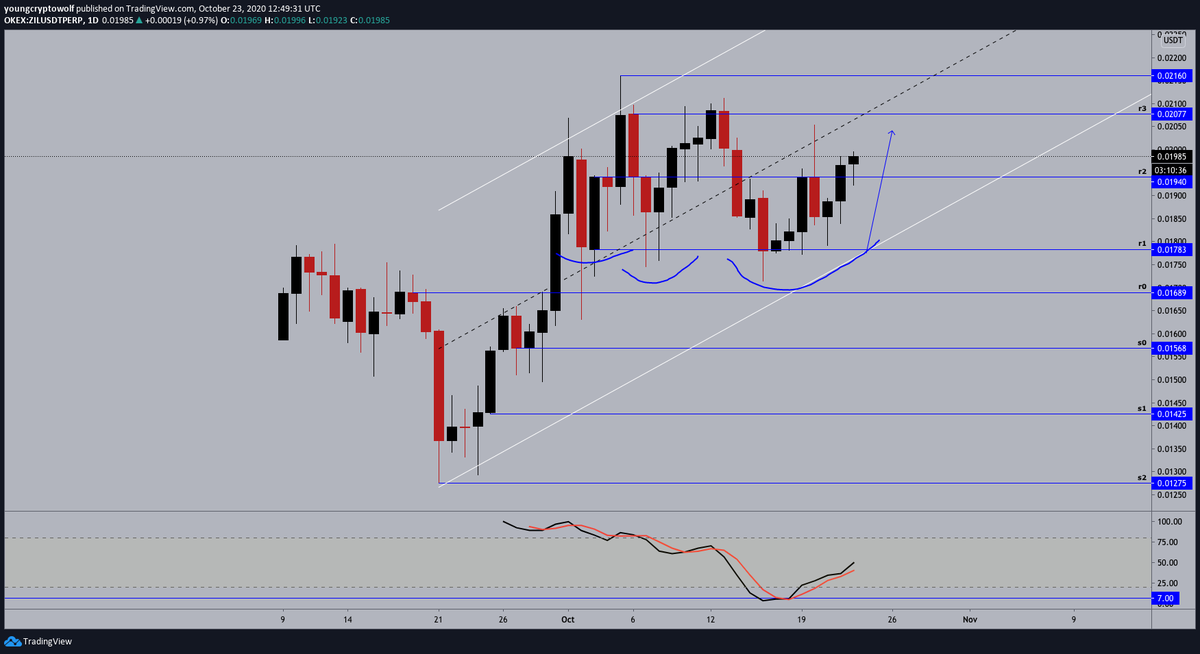 69.)  #Zilliqa  #ZIL  $ZIL - daily: price action now continuing to push to the upside, momentum in favor of the bulls looking to continue. expecting to see price continue towards midline resistance