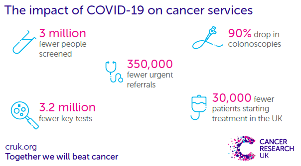 NatRevClinOncol's tweet photo. In a Comment now live, @CharlesSwanton and Emma Greenwood @CR_UK discuss the consequences of #COVID19 in #oncology from a CRUK perspective, with a message that resonates globally https://t.co/dilwzFxaUs https://t.co/Ib77D6tyv2