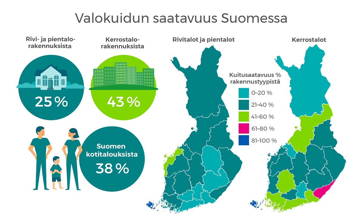 Valokuituliittymien kotitaloussaatavuudessa on suuria eroja alueesta ja rakennustyypistä riippuen. Erityisesti kaupunkien pientaloihin riittäisi vielä rakennettavaa.
#laajakaista #laajakaistainfo #omakotitalo #pientalo