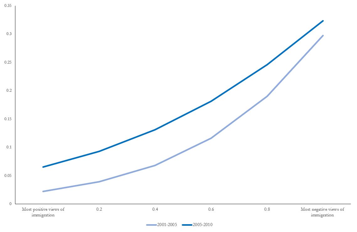 Time for the next Brexitland graph of the day  @ProfSobolewska This one shows why the growing salience of immigration mattered for our politics - it shifted votes. The graph shows the predicted probability of Labour voters switching to Cons in 2005 and 2010