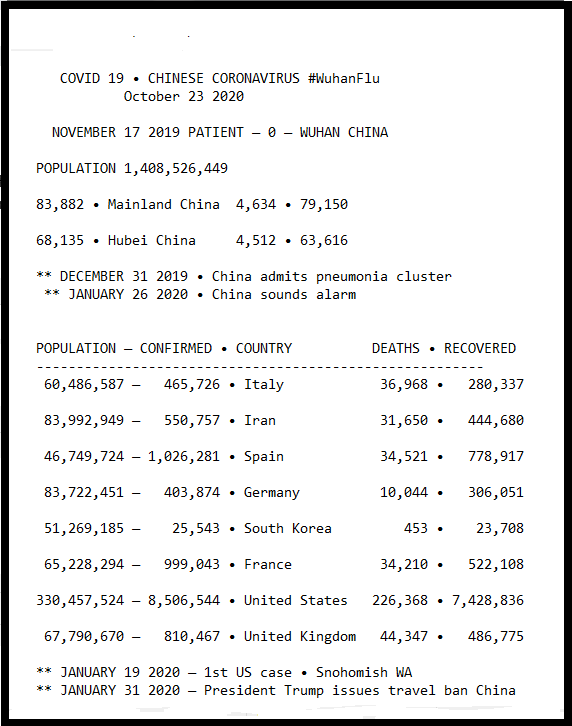 Many contracting COVID19 are asymptomatic #WuhanVirus • OCTOBER 23 2020—WORLDWIDE—5,348,851 Active41,781,763 Confirmed1,140,534 Deaths35,292,378 Recovered—UNITED STATES—851,340 Active8,506,544 Confirmed226,368 Deaths7,428,836 Recovered http://ncov.bii.virginia.edu/dashboard/&nbsp;