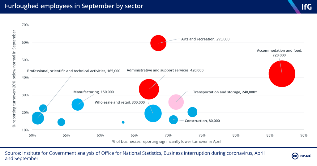 That leaves 2-3 million on the furlough scheme in mid-September. About half of those are in four badly affected sectors: hospitality, arts, administrative and support services and aviation.Businesses in these sectors are badly affected by social distancing restrictions 3/10