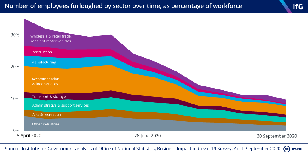 But the other half on the furlough scheme are in sectors less badly affected by public health restrictions. The majority of workers on the scheme aren't even working part-time. Many of these jobs are likely to be 'unviable' - no long-term future. 5/10