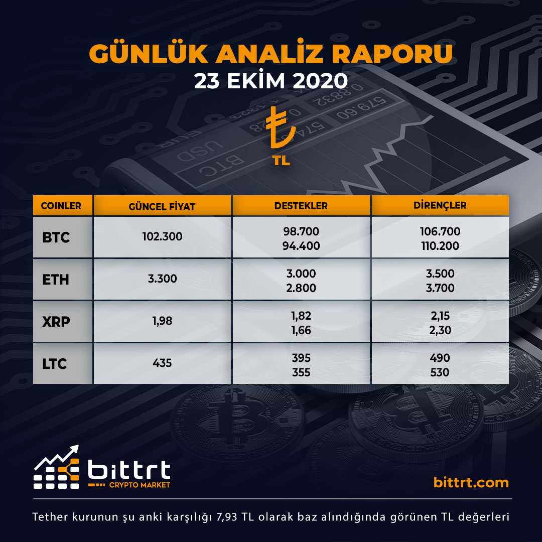 23 Ekim 2020 #kripto #para piyasasında son 24 saatte neler oldu
Detaylı bilgi için https://t.co/uLVH4ns1dB adresimizi ziyaret edebilir veya 0850 898 0 800 nolu numaramızdan bize ulaşabilirsiniz.
#bitcoin #bittrt #ethereum #borsa #analiz #litecoin #finans #ekonomi #blockchain https://t.co/sqDh6na5Bu
