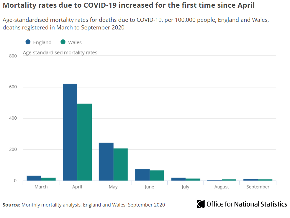 Adjusting for age, the  #COVID19 mortality rate for September was 12.6 per 100,000 persons in England and 10.8 in Wales.For England, this the is the first time the COVID-19 mortality rate increased significantly compared to the previous month since April  http://ow.ly/cJUZ50C0wqj 