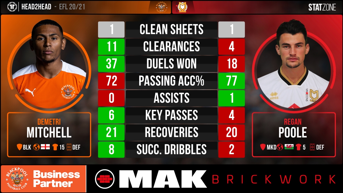 Blackpool StatZone tweet media