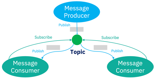 IBMMQFan's tweet photo. NEW BLOG POST: Why enterprise messaging and event streaming are different https://t.co/RVhcX1ryBB via @IBMDeveloper #IBMMQ #IBMEventStreams #Kafka https://t.co/mYExZey5Ob