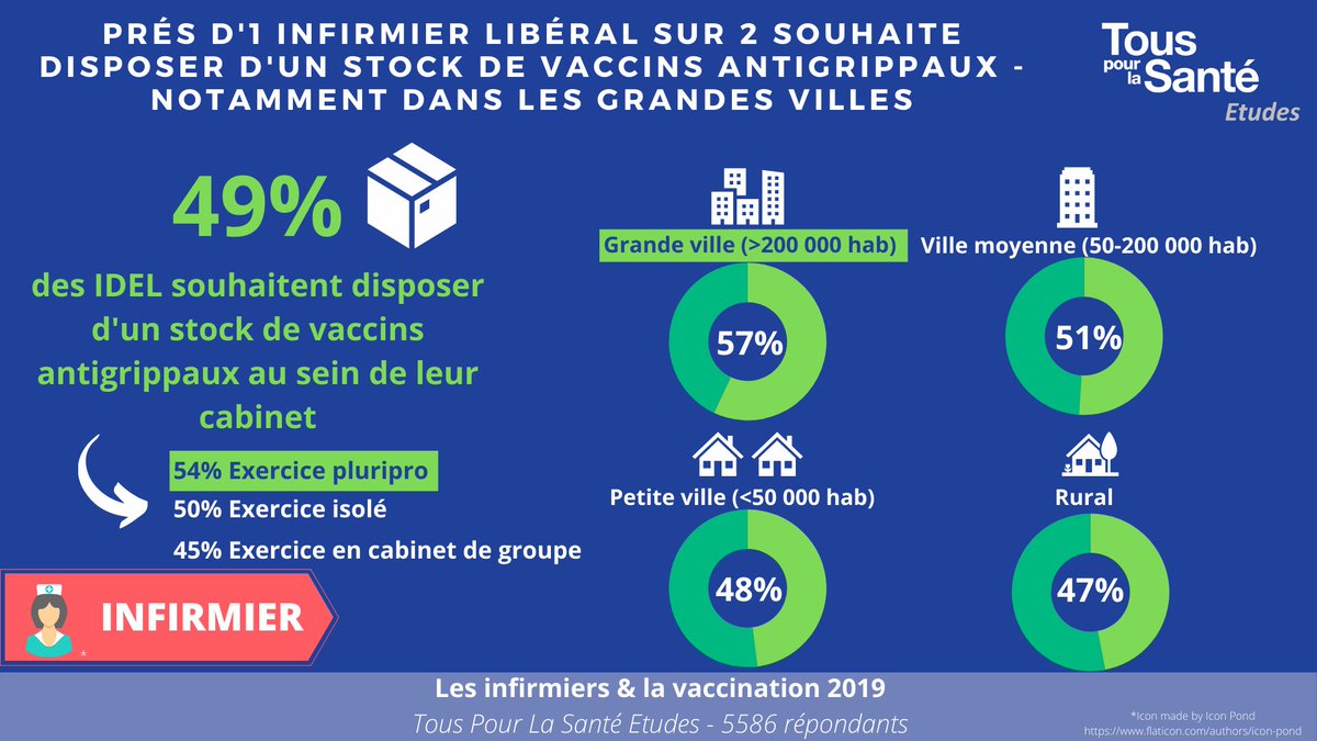 💉Près d'une #infirmière #libérale sur 2 souhaite pouvoir détenir un stock de #vaccins #grippe , en particulier :
➡️dans les grandes villes (57%)
➡️en exercice #pluriprofessionnel (54%)
<a href="/OrdreInfirmiers/">Ordre National des Infirmiers</a>