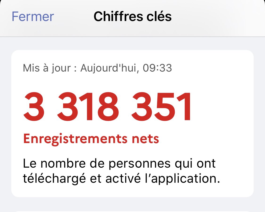 SebCouasnon's tweet photo. Considérant que StopCovid a été téléchargé 2.8M de fois, on est à seulement 500.000 downloads pour #TousAntiCovid c’est minable.  Allez on se bouge. Nombre d’utilisateurs français pour ces RS : 
- Facebook (38M)
- Instagram (21M)
- Snap (16M)
- Twitter (12M)
- TikTok (11M) https://t.co/FOCYQvy2Ik