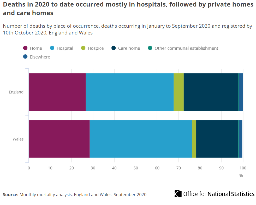 Most deaths that have occurred in 2020 (registered by 10 October) have been in hospitals, but the proportion was lower than the five-year average. A higher percentage of deaths occurred in private homes and care homes compared with the five-year average  http://ow.ly/8djm50C0wFO 