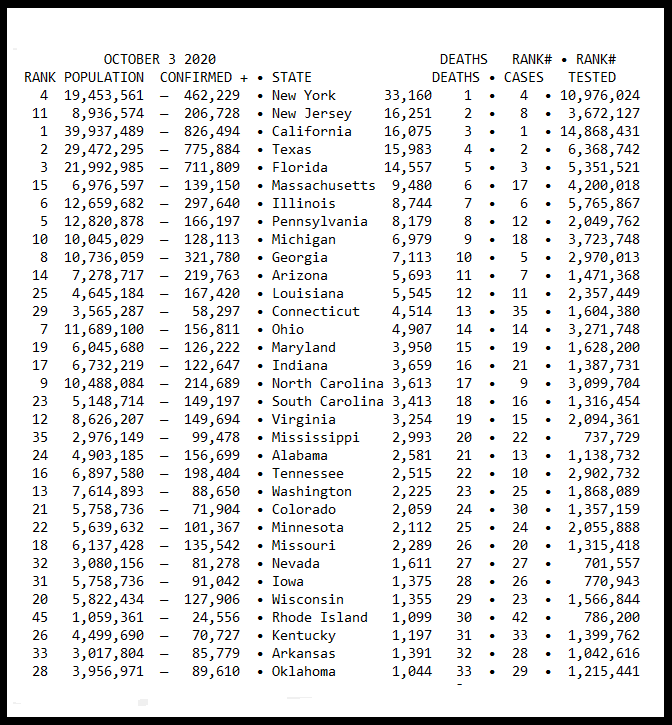 489,536 New York 33,348887,418 Texas 17,381871,489 California 17,198226,358 New Jersey 16,371762,616 Florida 16,213153,679 Massachusetts 9,780355,217 Illinois 9,345191,296 Pennsylvania 8,562338,035 Georgia 7,710167,966 Michigan 7,421233,912 Arizona 5,854