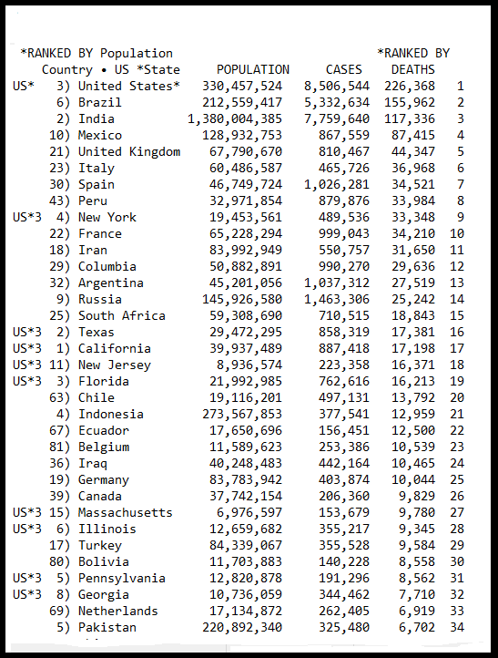 John Hopkins University COVID19— WORLDWIDE —41,994,442 Cases1,138,882 Deaths31,017,086 Recovered— UNITED STATES —127,825,177 TESTED8,661,651 Cases227,516 Deaths5,612,505 RecoveredPositive results do not speak to severity/lethality https://gisanddata.maps.arcgis.com/apps/opsdashboard/index.html#/bda7594740fd40299423467b48e9ecf6