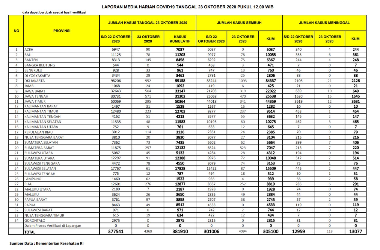 Data kasus corona