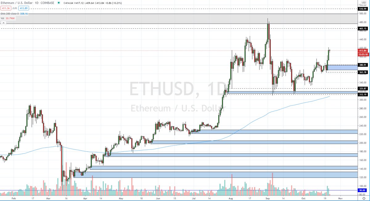 Hillsey_London's tweet photo. $ETH The breach of 402 opens up the next upside target area at 465 - 511 Supply, as long as momentum continues to stay bullish. 380 -363 Demand target if any pull back seen #Ethereum #Coinbase #Binance #PercentageGains #HODL #EcoSystem #CompoundingEth #Patience #EthFund https://t.co/R7TDvaxQJi