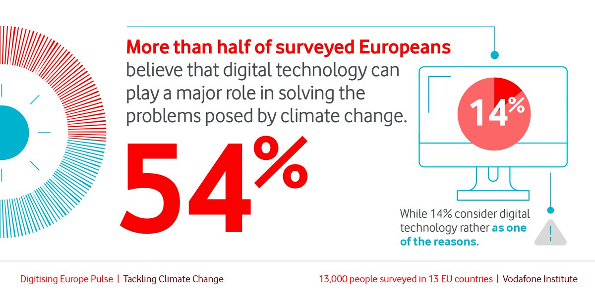 vf_institute's tweet photo. 👉Result from our #DigitisingEU Pulse on “Tackling Climate Change”: Most EU citizens believe in the fact that #digitisation can play a big role in solving problems faced by #ClimateChange!🌳
More results impelling change: https://t.co/VwofoWKwjR https://t.co/MKwWBeZqv9