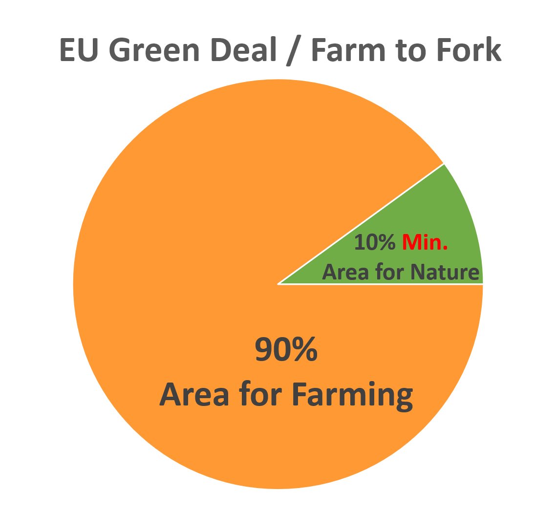 Is this too much to ask for?
Ask if your MEP's will support the €15bn promised to bring biodiversity back onto Irish and European farms along with 10% of all farms set aside for nature. Farmers are willing to play their part, the ball is in the politicians court.