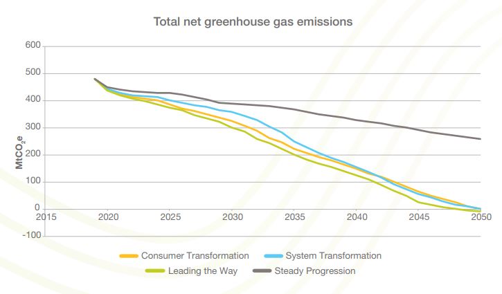 neso_energy's tweet photo. Today's #FESFriday highlights our different possible journeys to #netzero.
Greenhouse gas emissions continue to drop โฌ๏ธ and our #FES 'Leading The Way' scenario has us reaching net zero by 2048.
Read more about our #FutureEnergyScenarios ๐
https://t.co/ZF8E1dmw2l https://t.co/7RyQ3TKWgL
