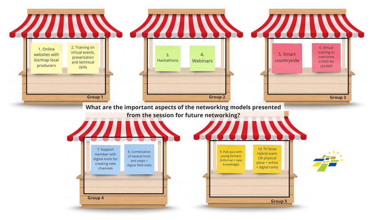 ENRD_CP's tweet photo. 🛒Which ideas would you take with you from this market?
These are some of the methods NRNs suggested during the 18th #NRNmeeting for future &amp; virtual #networking!
Although all of them are extremely innovative, the most popular was n. 10 proposed by @nwplatteland 👏 https://t.co/Skr1kD3aNQ