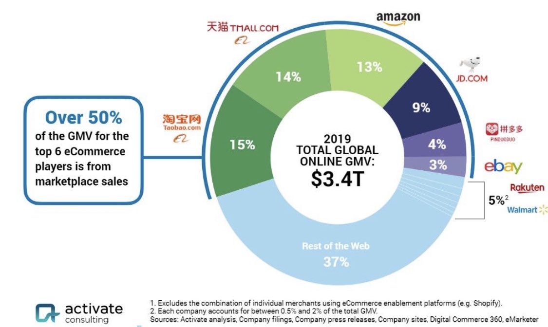 51% de l’ Ecommerce Mondial est dans les mains de 5 sites ! 

4 🇨🇳 
1 🇺🇸 

Welcome to reality 

#ecommerce #mbadmb