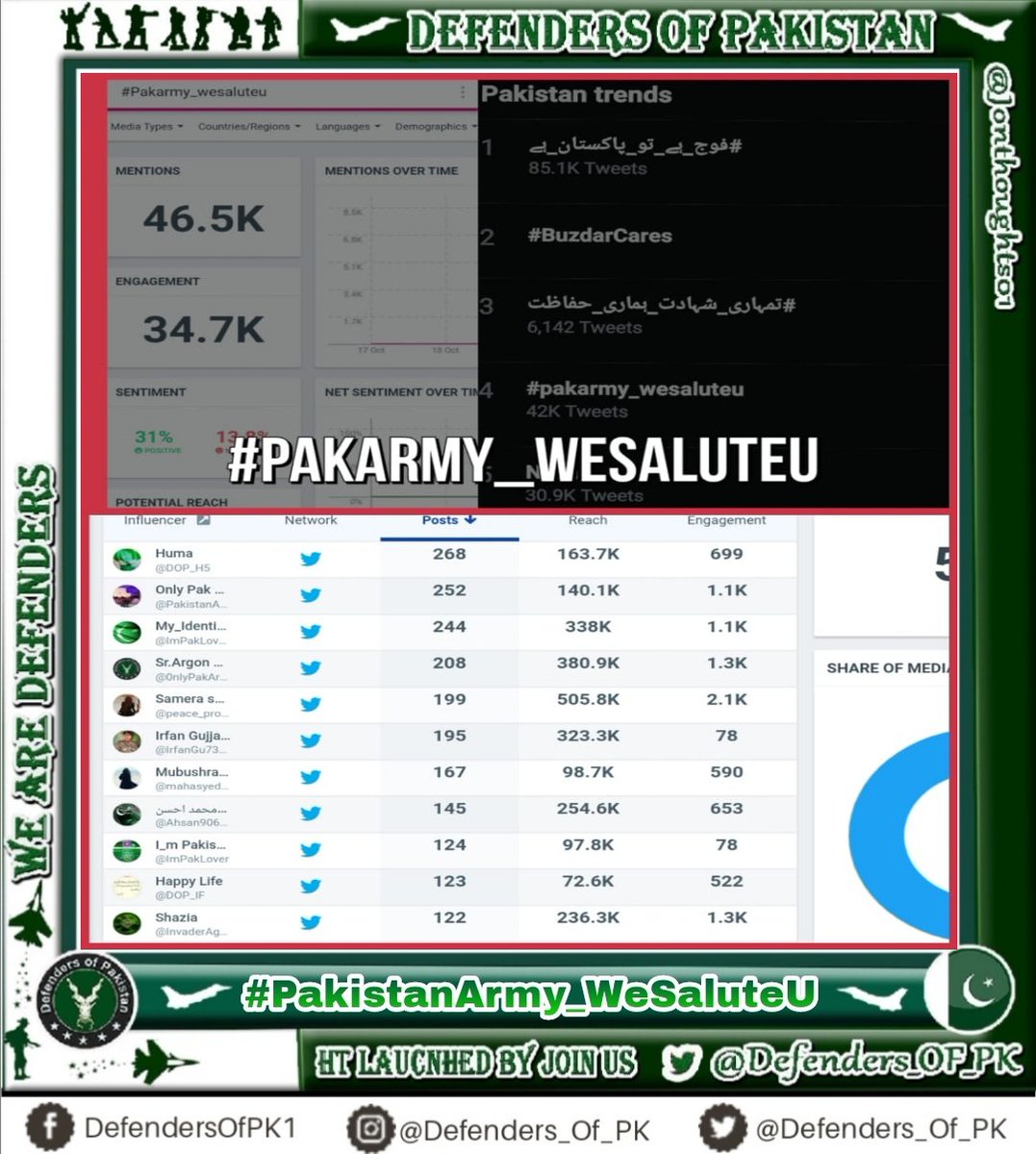 السلام عليكم 

ماشاءاللہ ہمارے ٹیم نے کل پاک آرمی پر ٹرینڈ کیا جو آپ سب نے اپنے محنت سے کامیاب بنایا اور +46 ہزار ٹوئٹس پوسٹ کی،

#PakArmy_WeSaluteU

جس نےبھی اس ٹرینڈ میں شرکت کی آپ سب کا بہت شُکریہ۔

ہمارا ٹیم جوائن کرنے کے لیے کمنٹس میں "YES" لکھے۔

#Team_Defenders