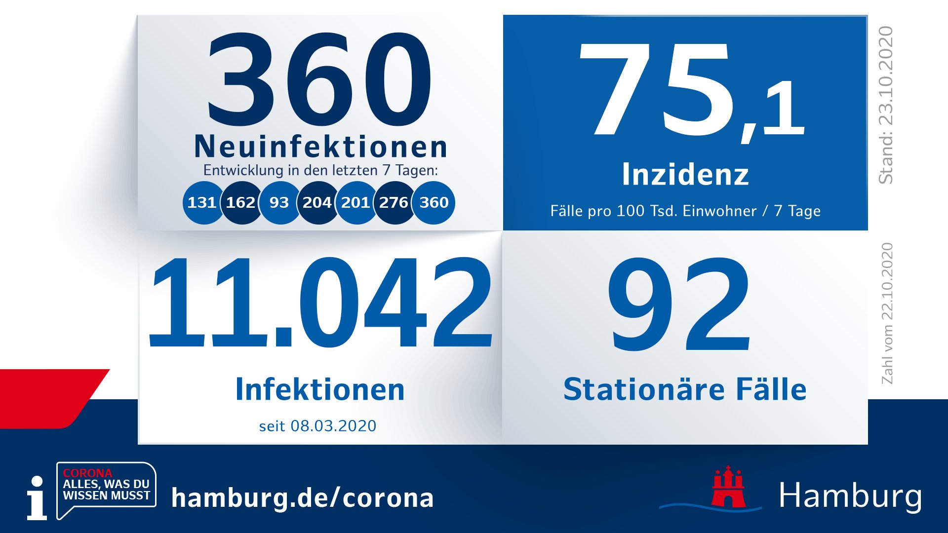 Hamburger Senat Seit Gestern Wurden 360 Weitere Neuinfektionen Gemeldet Informationen Und Weitere Zahlen Gibt Es Hier T Co V5zknimmgd Coronahh T Co Cmhk9lagfd