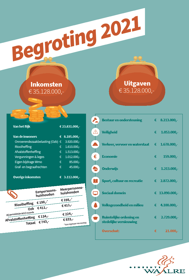 Eind september presenteerde het college de meerjarig sluitende begroting 2021. Deze begroting hebben we in beeld gebracht. Lees meer: bit.ly/37CdlZM