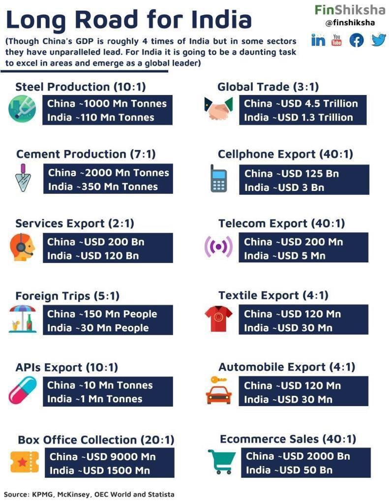 NileshShah68's tweet photo. Interesting Chart https://t.co/OTLwckYxXx