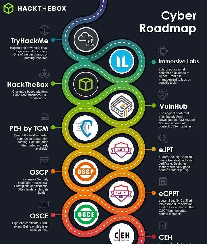 GisppOfficial's tweet photo. #cyberroadmap by #hackthebox,     a good infographic indeed on #pentesting .                                                  #Gispp  #InformationSecurity #CyberSecurity #CEH #oscp #OSCE #ejpt #ecppt https://t.co/pBJ4ITpp4y