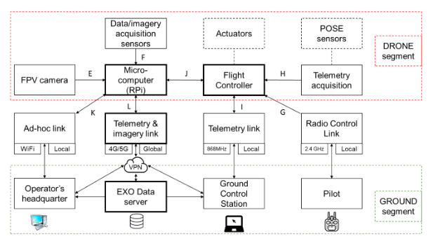 exodronics's tweet photo. 🔶 Este es un esquema de la arquitectura del sistema #EXODATA, basada en una red VPN y compuesta por tres direcciones IP principales con acceso a Internet y vinculadas de forma segura entre ellas. Revisa toda la información aquí : https://t.co/cMiDHQGDYB # https://t.co/IgS9Vo60nY